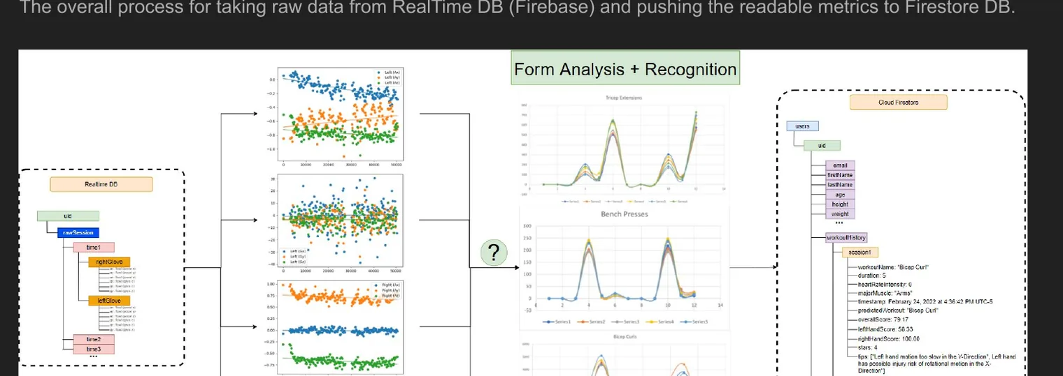 Data flow from Firebase realtime database through form analysis into Cloud Firestore documents holding scores and form notes